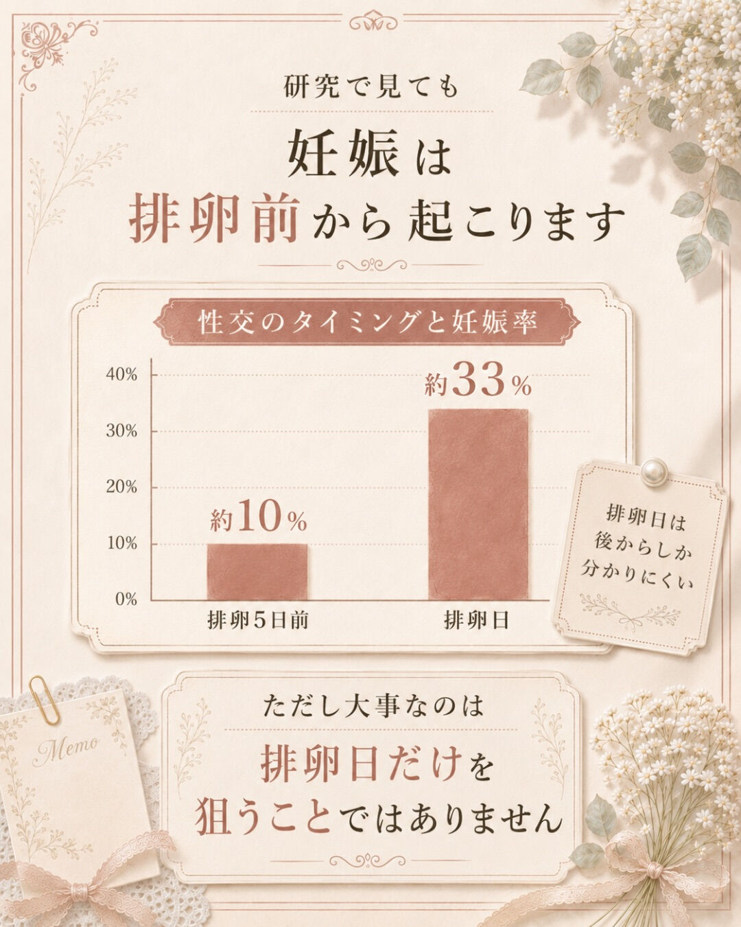 強陽性が出てからタイミング