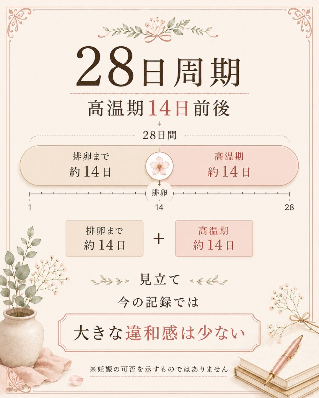 生理周期が毎月ほぼ28日だと、