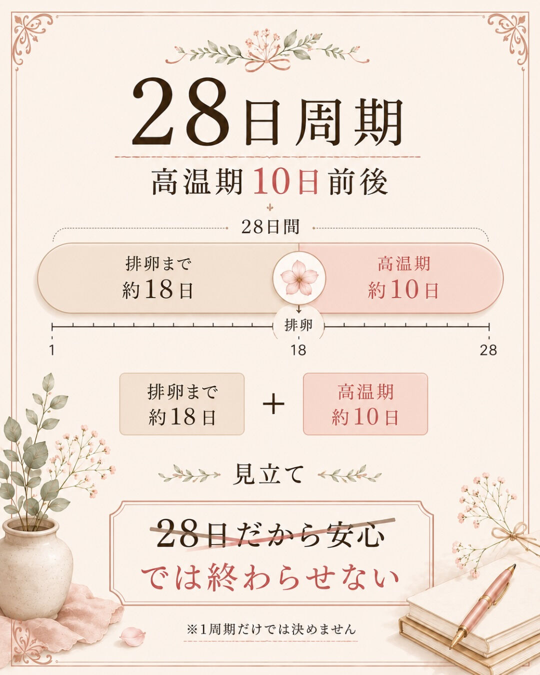生理周期が毎月ほぼ28日だと、