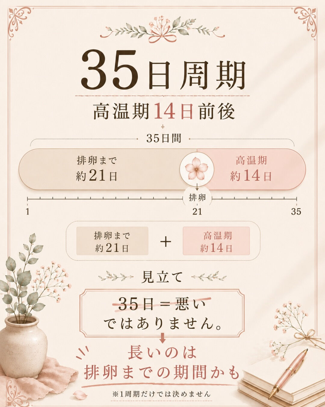 生理周期が毎月ほぼ28日だと、