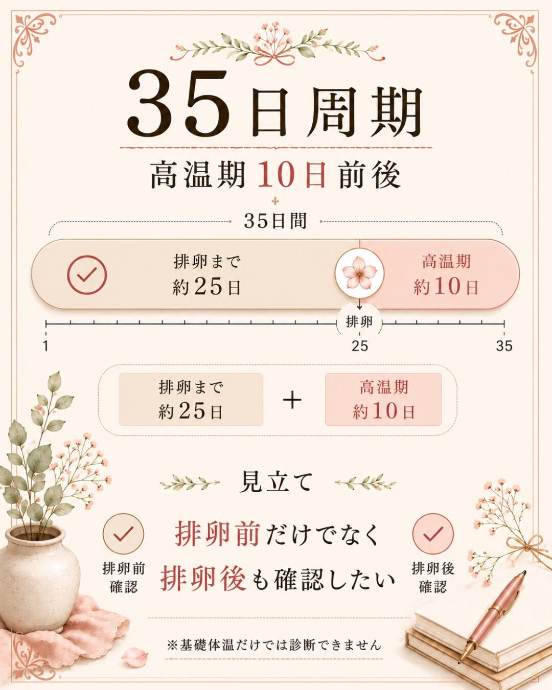 生理周期が毎月ほぼ28日だと、