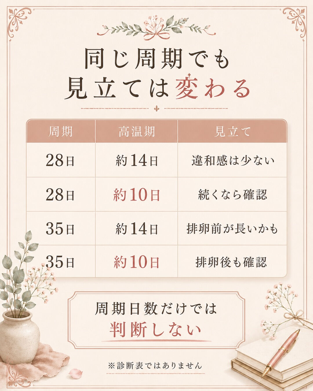 生理周期が毎月ほぼ28日だと、