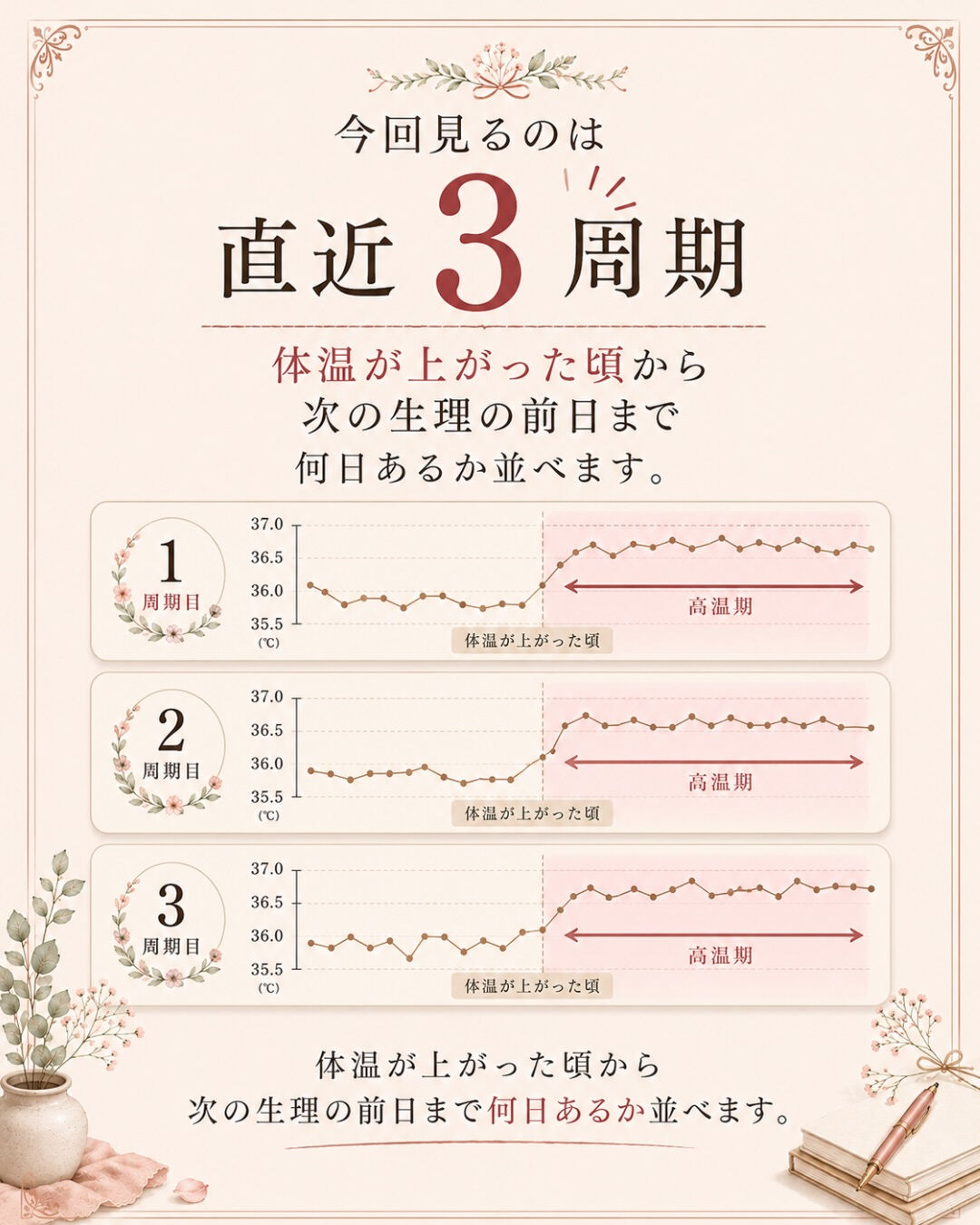 生理周期が毎月ほぼ28日だと、