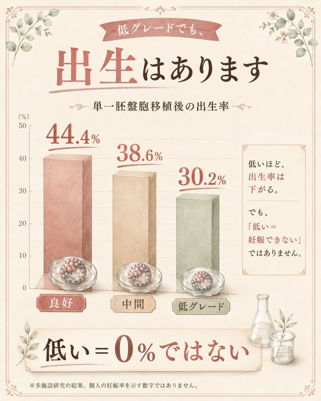 胚のグレードが低かった