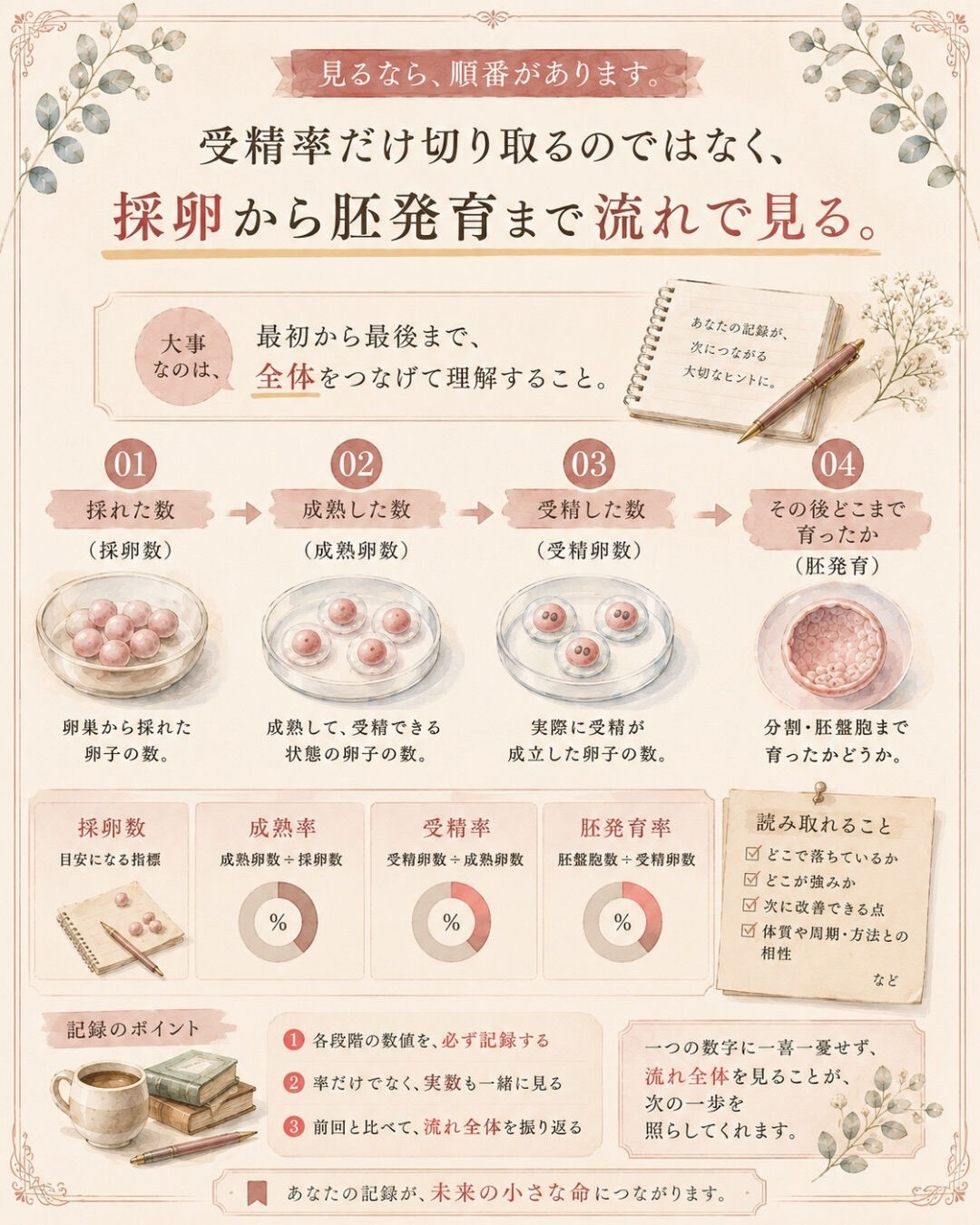 受精結果を聞いたあと、