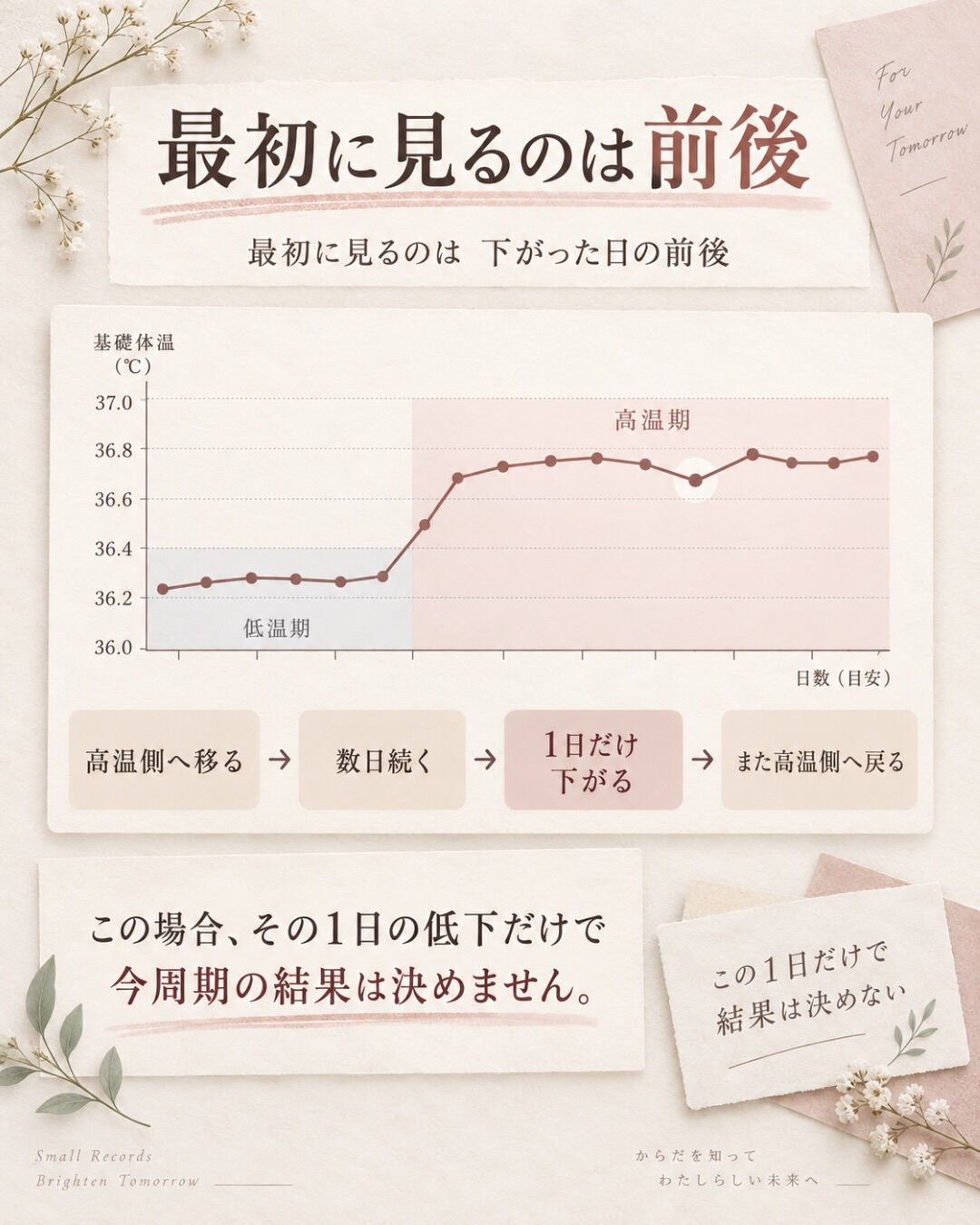 高温期に体温が下がると、