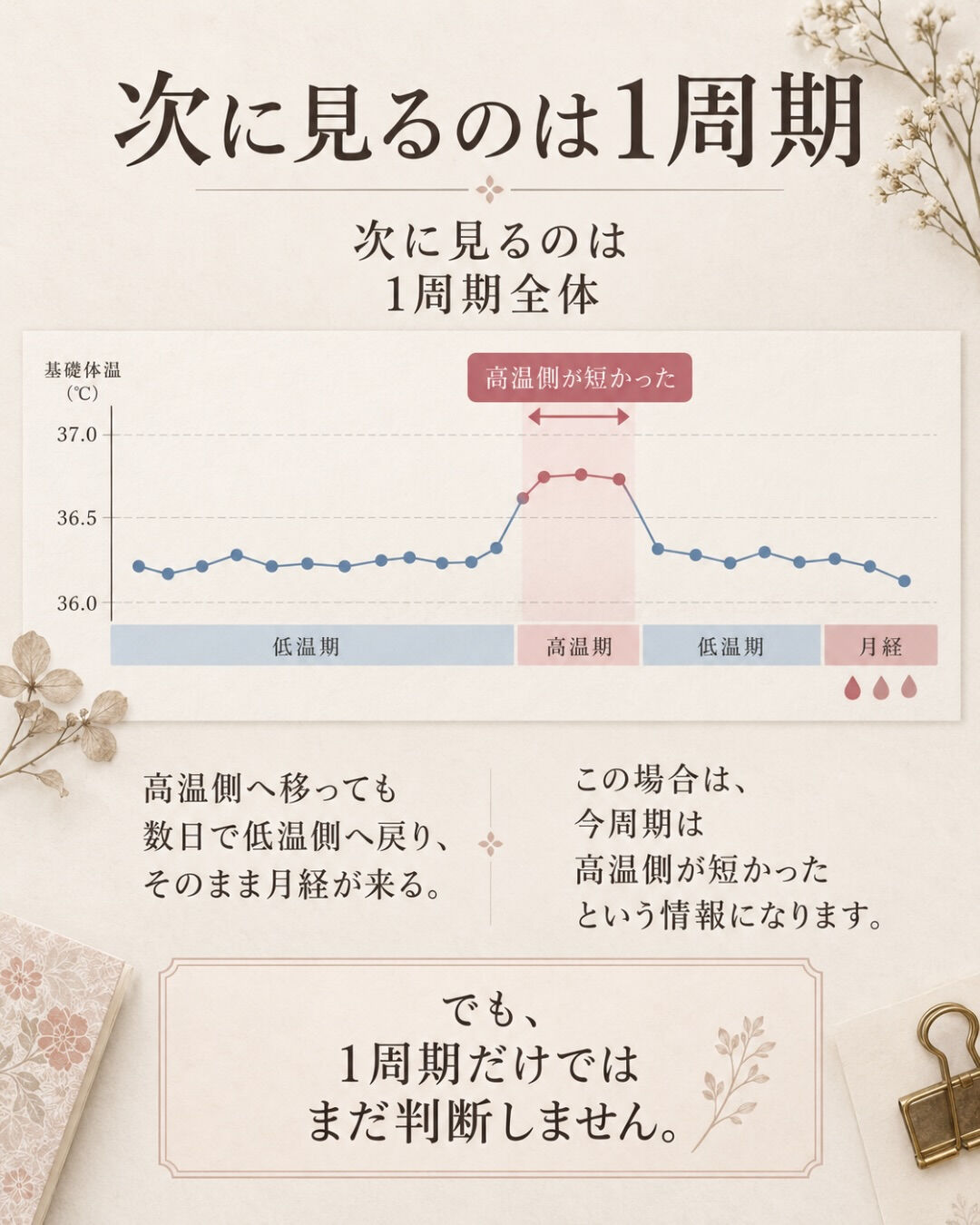 高温期に体温が下がると、