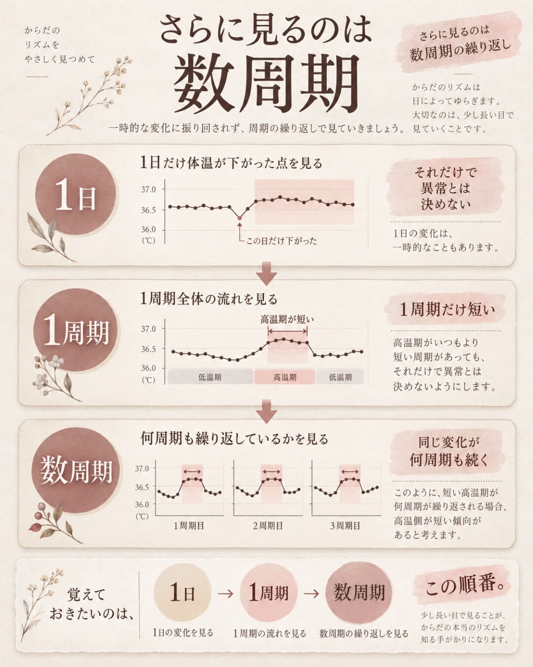 高温期に体温が下がると、