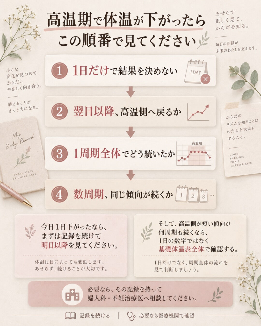 高温期に体温が下がると、